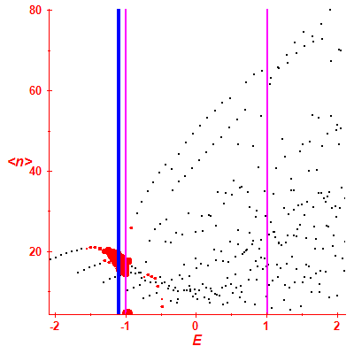 Peres lattice <N>